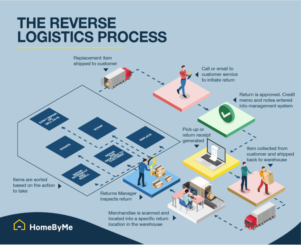 the reverse logistics process