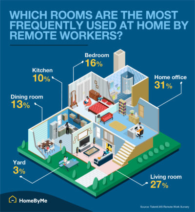 infographic of rooms in house used as home offices