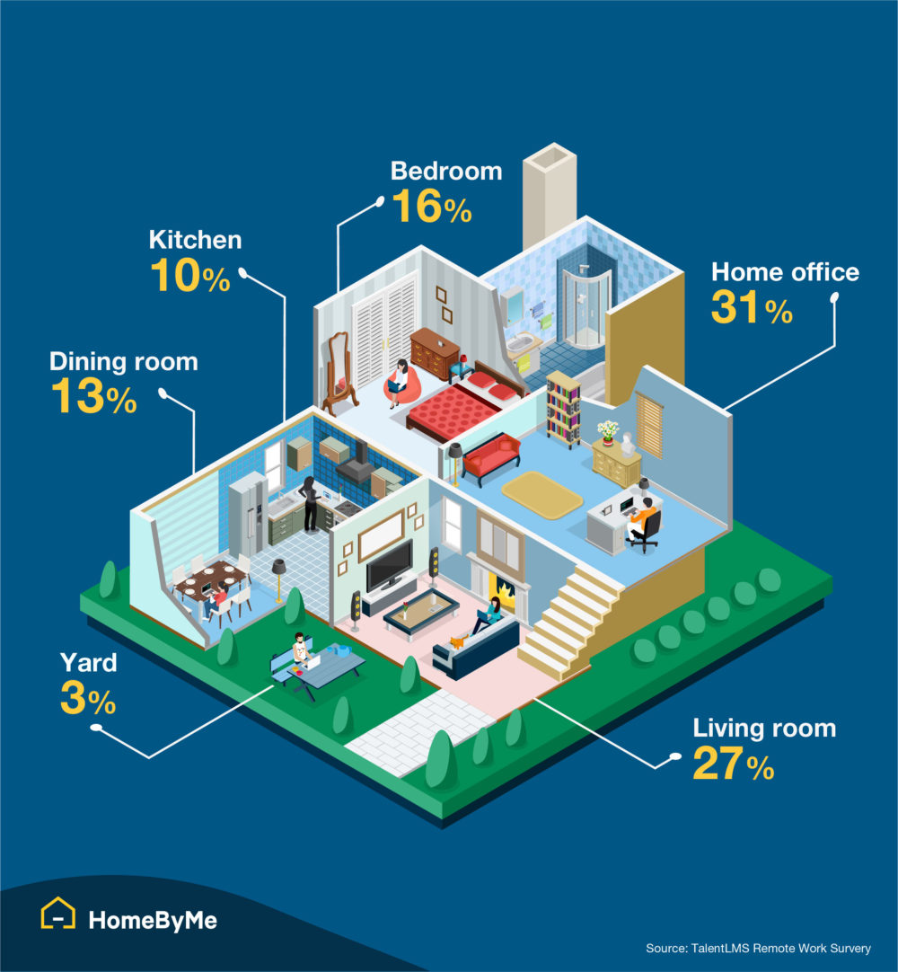 infographic of rooms used as home offices