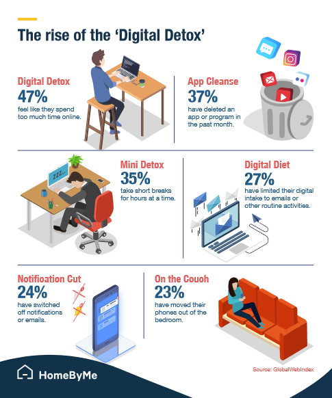 retail customers performing a digital detox