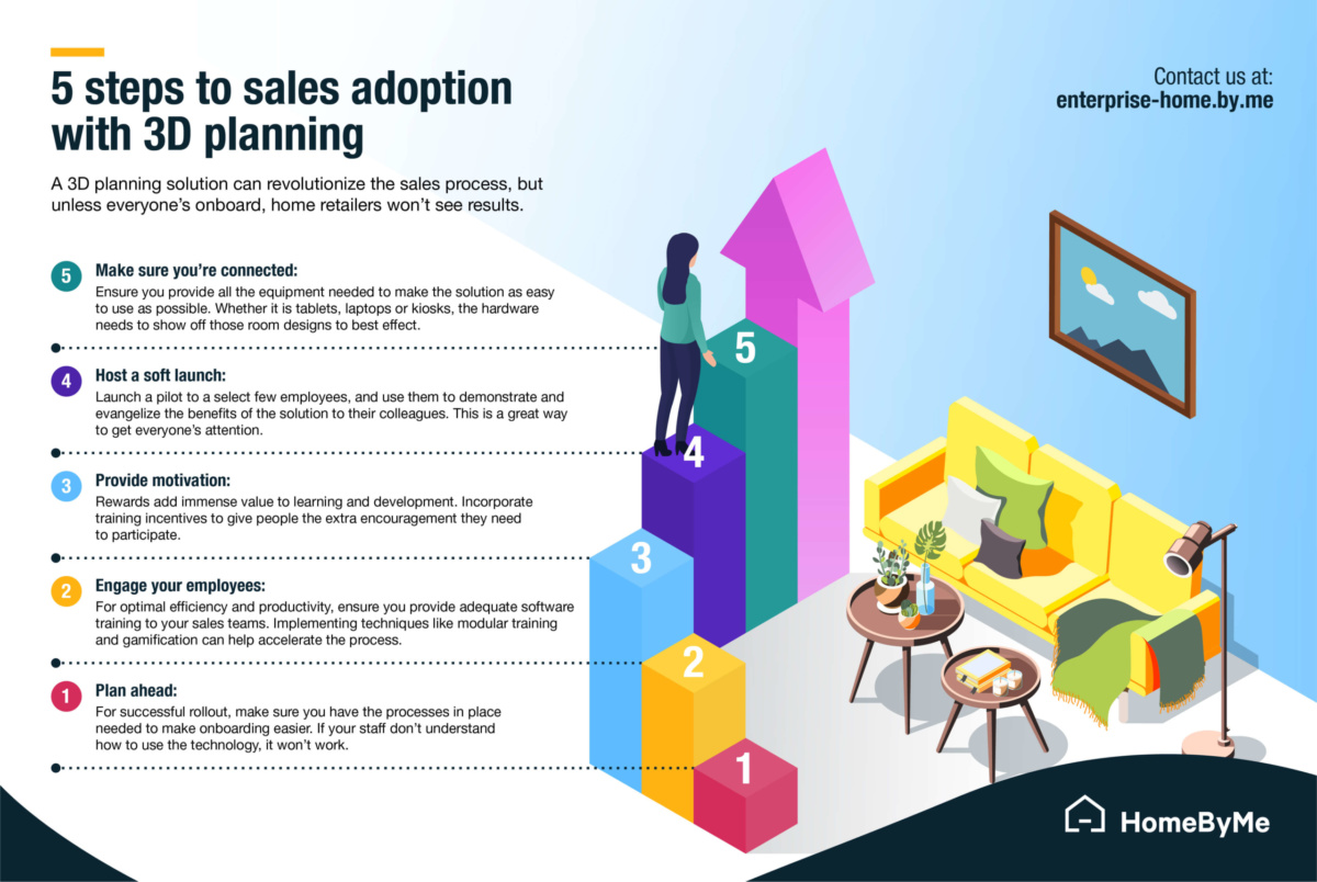 S steps to sales adoption with 3D planning solutions