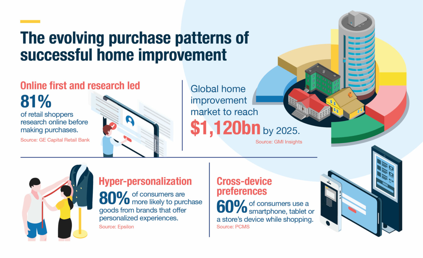 evolving purchase patterns of successful home improvement