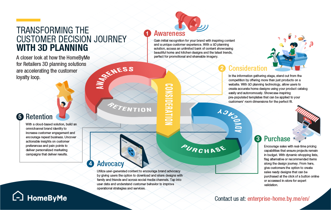 transforming the customer decision journey with 3d planning