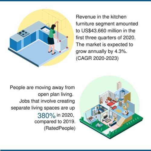 online kitchen retail statistics and shopping trends